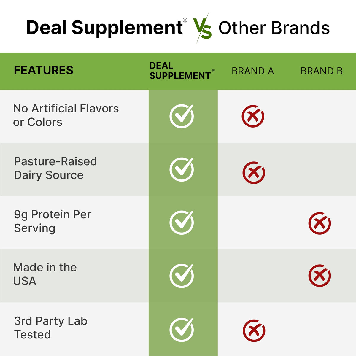 Deal Supplement Dry Whole Milk Powder, 3 lb – USA-Made Pasture-Raised, 9g Protein