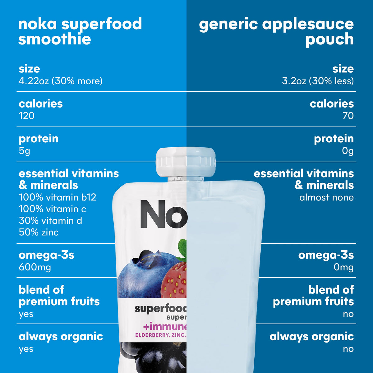 NOKA Superfood Berry Smoothie Pouches with Immune Support – 12 Pack