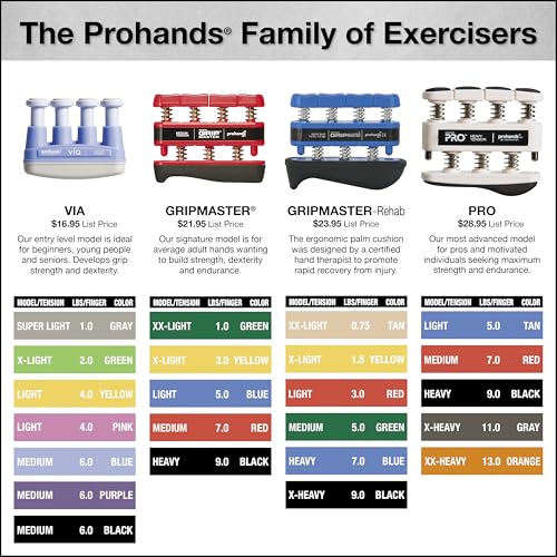 Prohands Gripmaster Medical Hand and Finger Exerciser - size: Set of Three (.75lb/1.5lb/3 Pound)