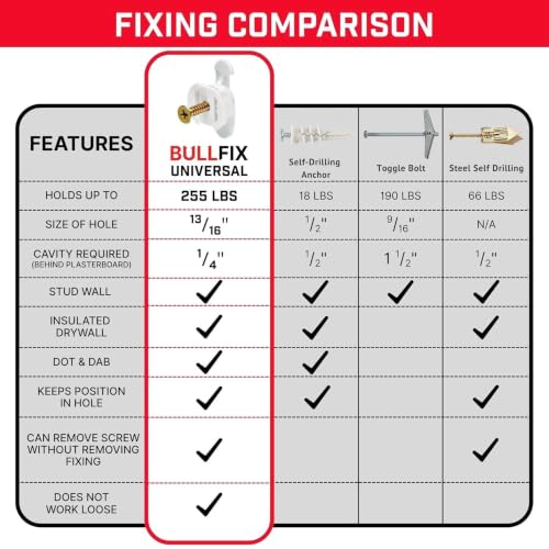 Bullfix Drywall Anchors and Screws Kit - Holds 255lbs - 24 Pack | Heavy Duty Drywall Anchors for Shallow Hollow Cavity, Dry Wall Screws, 13/16" Drill Bit, Dry Wall Kit - size: 24 Pack