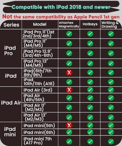 1st Gen USB-C Pencil for iPad 2018-26: All-Metal, BT Shortcut Button | Stylus with Plug&Charge, Tilt Sensitivity&Palm Rejection - for iPad 6-11(A16)&Mini 5-7&Air 3-5/M2/M3, Pro 11-13"(M4/M5)White - color: White
