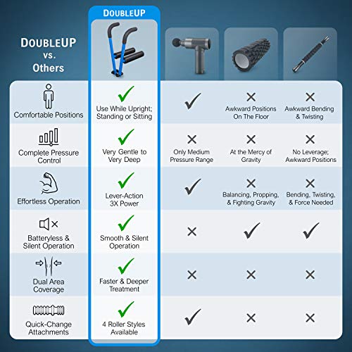 DoubleUP Roller D2 Leg & Arm Massager, Metal Frame + 2 Rollers, Blue | 3X Lever-Action Pressure Control. 2 Quick-Change Rollers. For IT Bands, Calves, Quads, Hamstrings, Thighs, Arms. - color: Blue