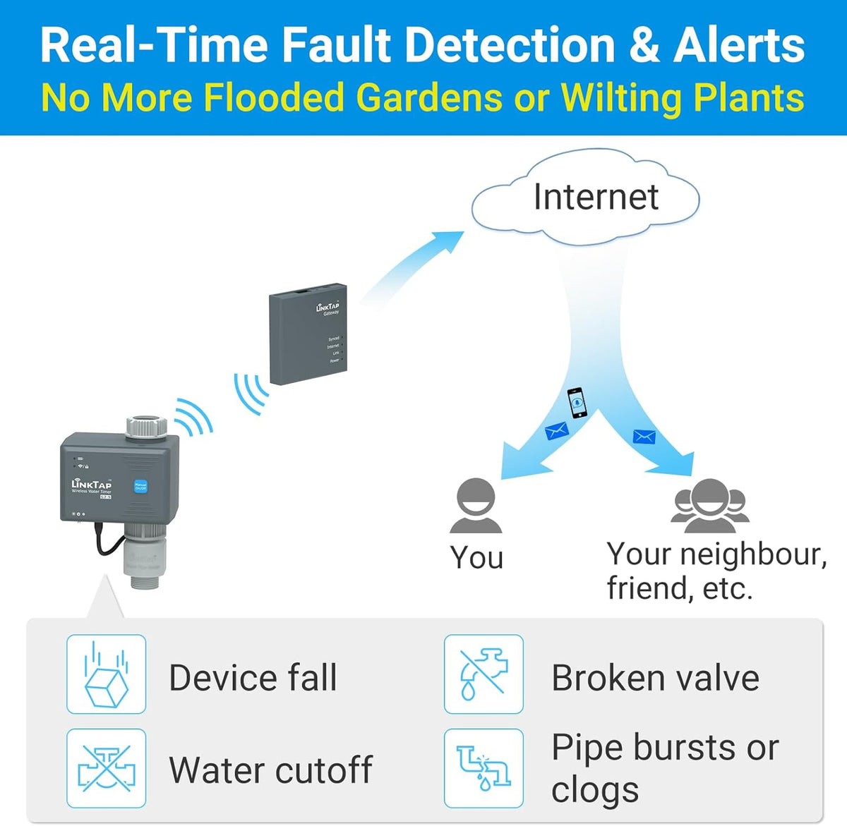 LinkTap G2S Smart Water Timer & Gateway, Weather Aware, Intelligent Fault Detection & Alerts, Wider Range Than WiFi Hose Timer, Automatic Watering System for Garden, Lawn & Yard, Scalable Mesh Network