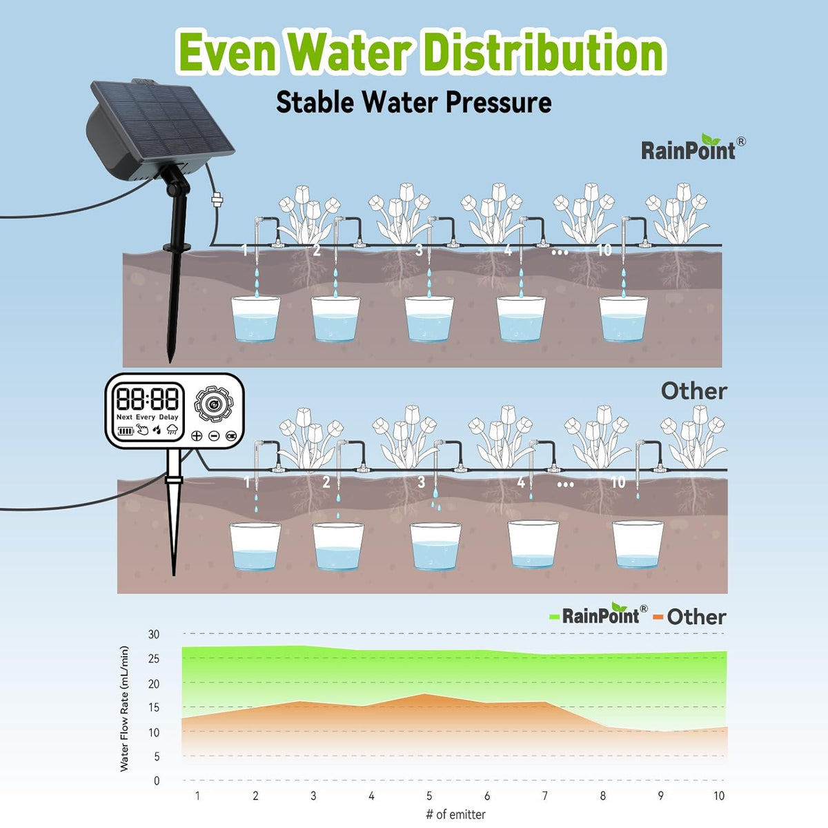 RAINPOINT Compact Programmable Solar Automatic Drip Irrigation Pump Kits Support Up to 20 Plants, Automatic Plant Waterer Self Watering Indoor/Outdoor Vacation Free Low Water Auto Shut-Off