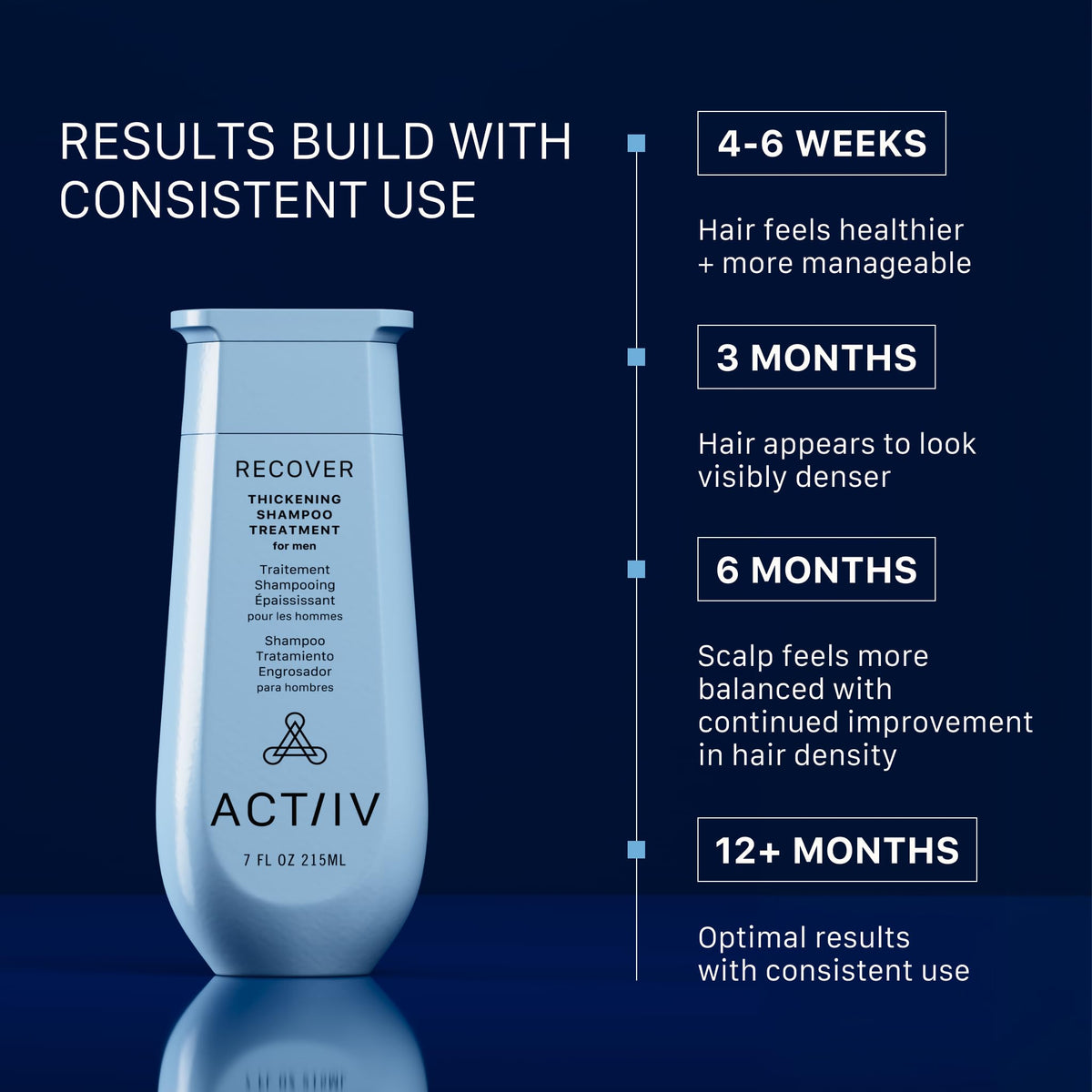 ACTIIV Recover Thickening Shampoo Treatment For Men | Fuller Hair, 7 Fl Oz