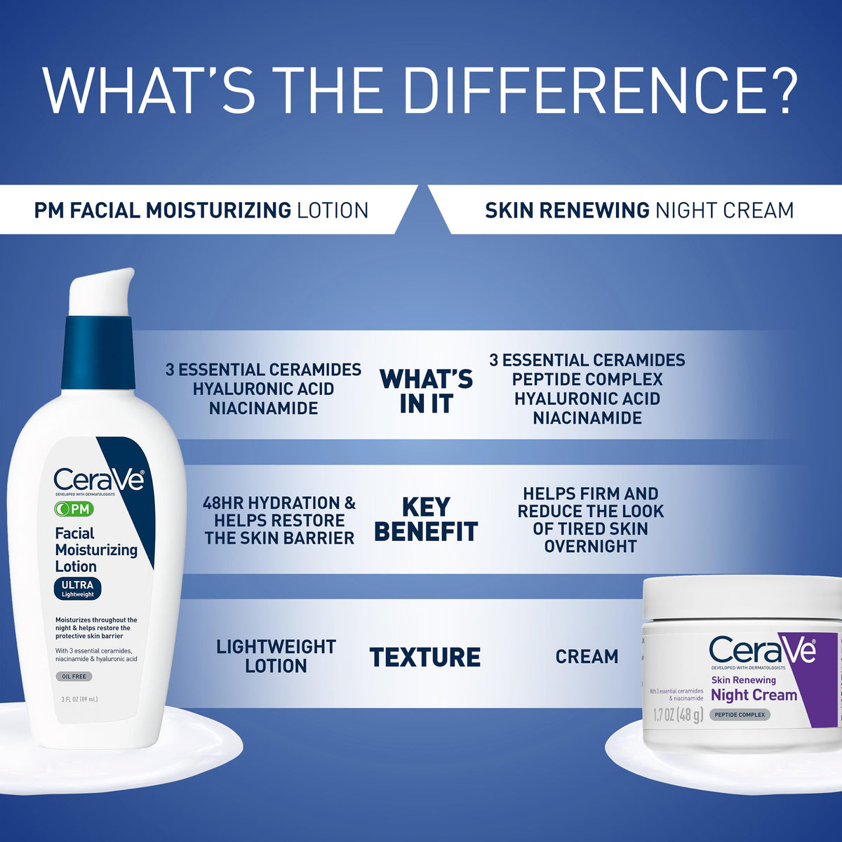 CeraVe PM Daily Facial Moisturizer, Skin Care for Dry Skin, Oil-Free, 3oz