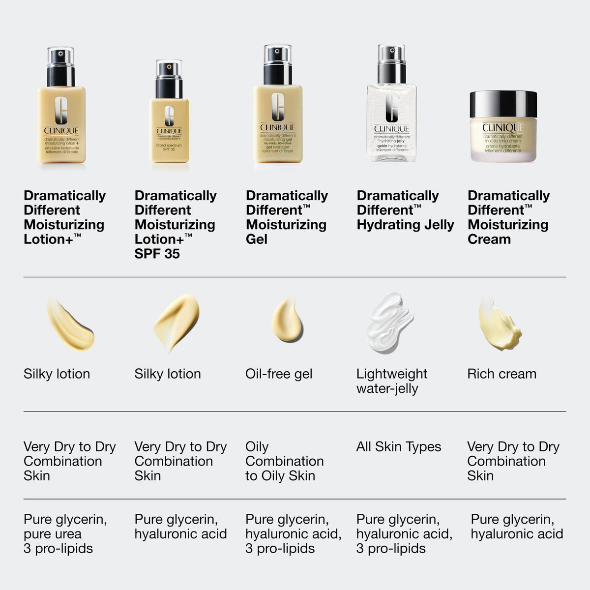 Clinique Dramatically Different Moisturizing Lotion+ | Hydrating Face Mositurizer With Glycerin and Urea | Strengthens Skin Barrier | Step 3 in 3-Step Skin Care Routine, 4.2 Fl Oz