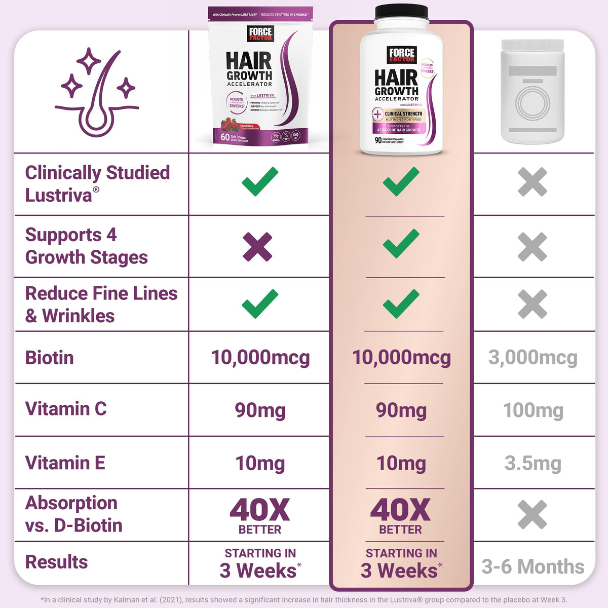 Force Factor Hair Growth Accelerator Soft Chews with Lustriva