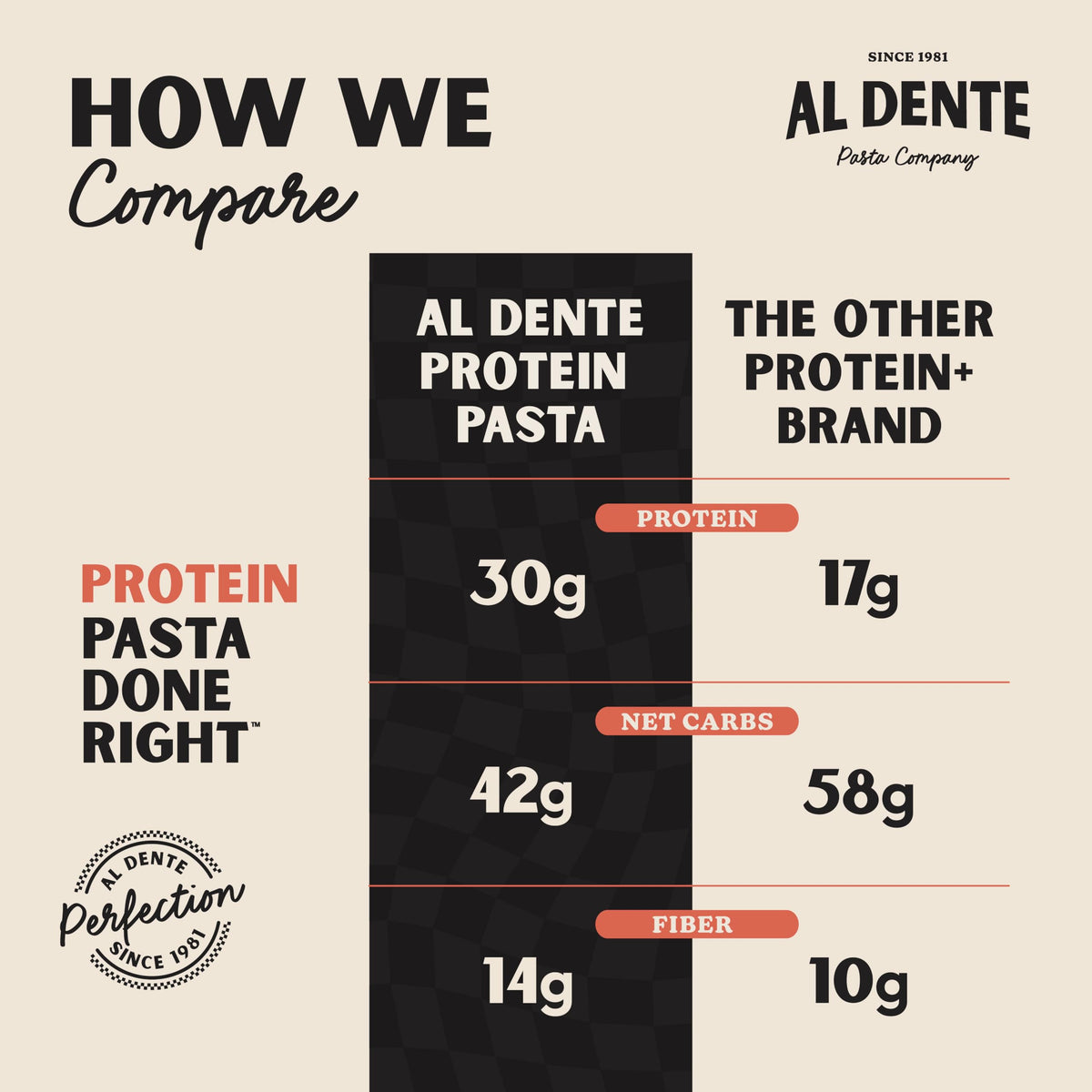 AL DENTE Protein Pasta Egg Fettuccine – 30g Protein per Serving, Lower Carb, Cage-Free Eggs & Semolina, 2 x 10oz