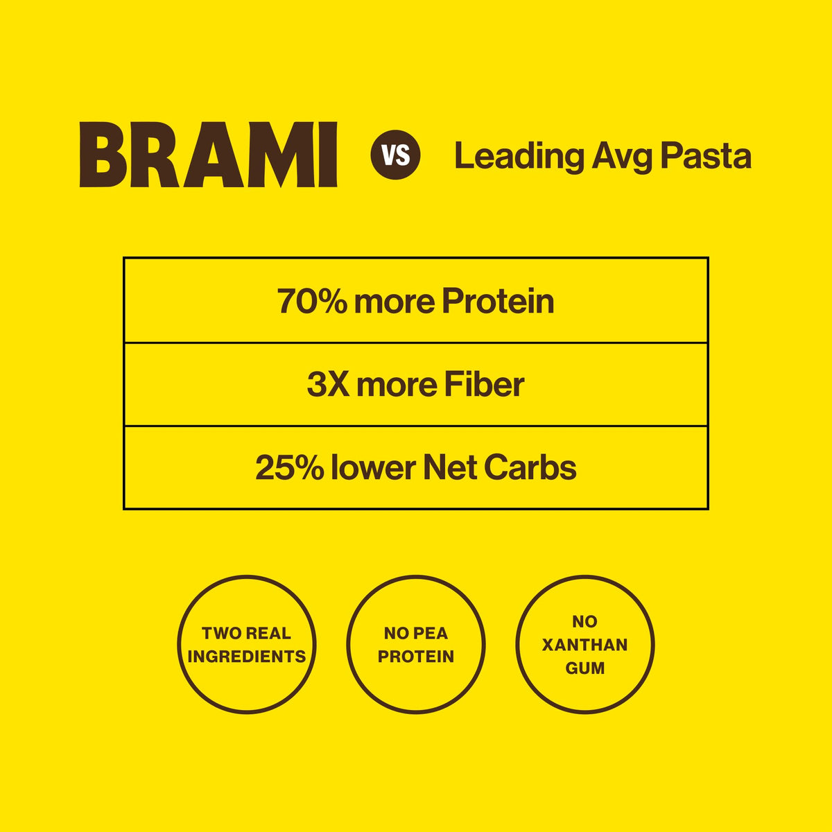 BRAMI Fusilli Italian Protein Pasta | High Protein & Fiber | Low Carb | Made in Italy | 12oz (Pack of 8)
