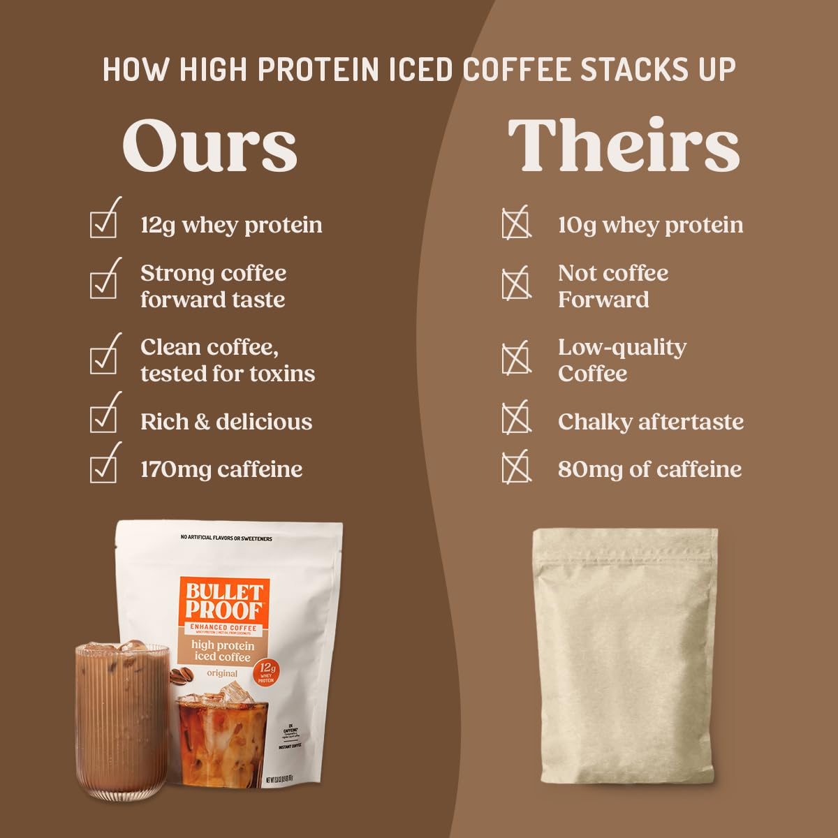 Bulletproof Iced Protein Coffee — Original, 14 Servings | 12g Whey + MCT Oil, 170mg Caffeine