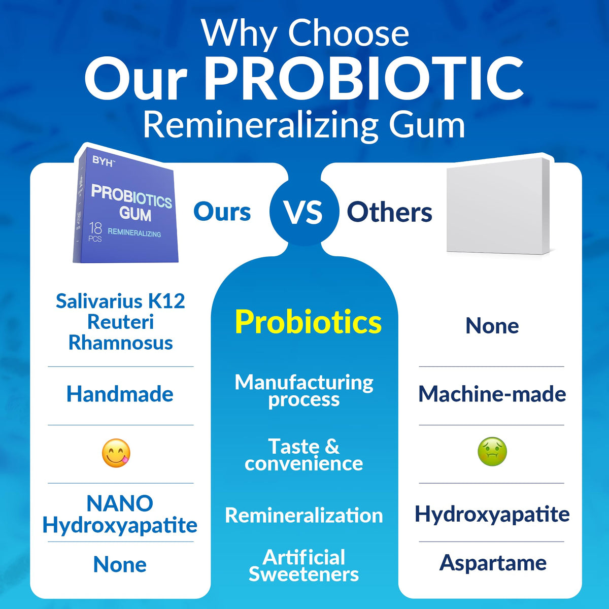 BYH Remineralizing Gum with Nano Hydroxyapatite & Probiotics – Peppermint, Sugar Free, 72 Pieces