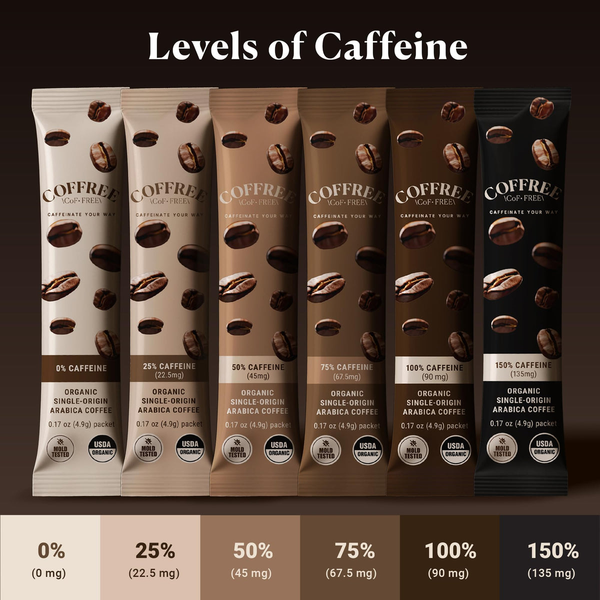 COFFREE Organic Instant Coffee Packets - Mold Free, Low Acid Arabica, 75% Caffeine, 24 Count