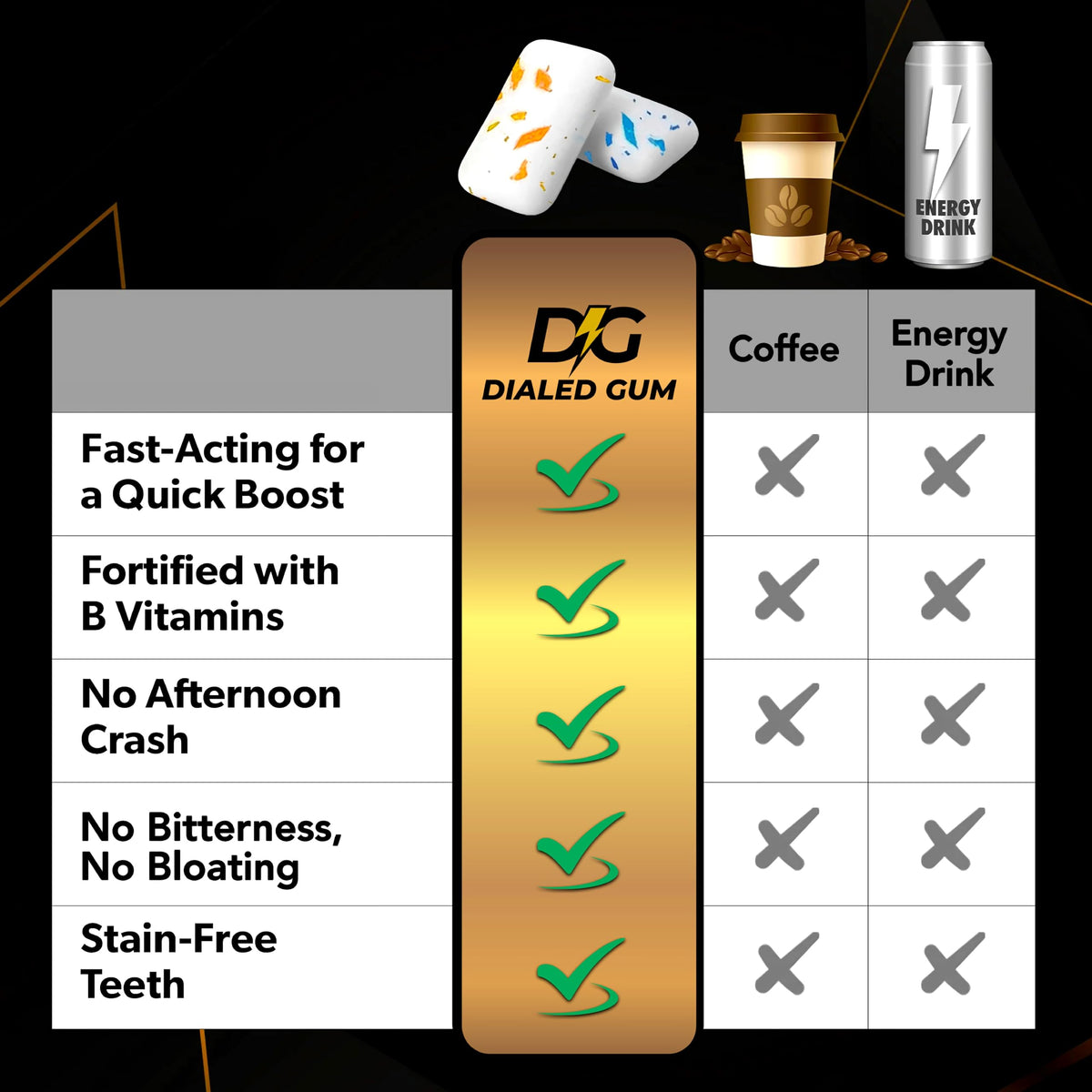 Dialed Energy Gum (64pc) – 50mg Natural Caffeine, Sugar Free with L-Theanine & Taurine | Cool Mint