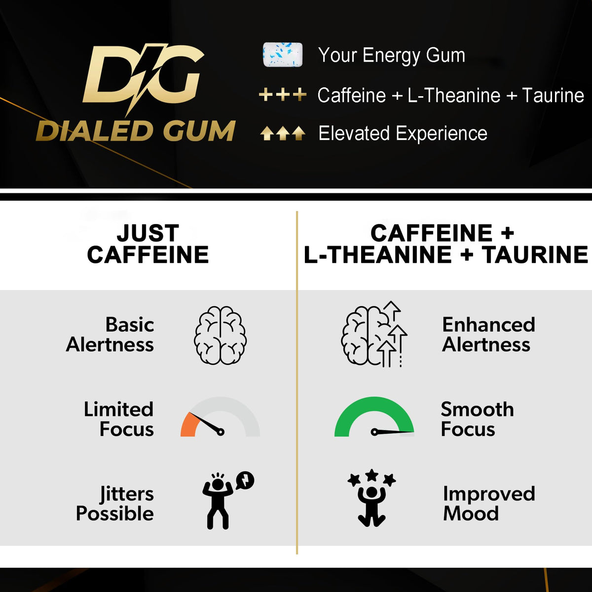 Dialed Energy Gum (112pc) — 50mg Natural Caffeine | L-Theanine + Taurine | Sugar Free, 0 Calories | Xylitol | Cool Mint