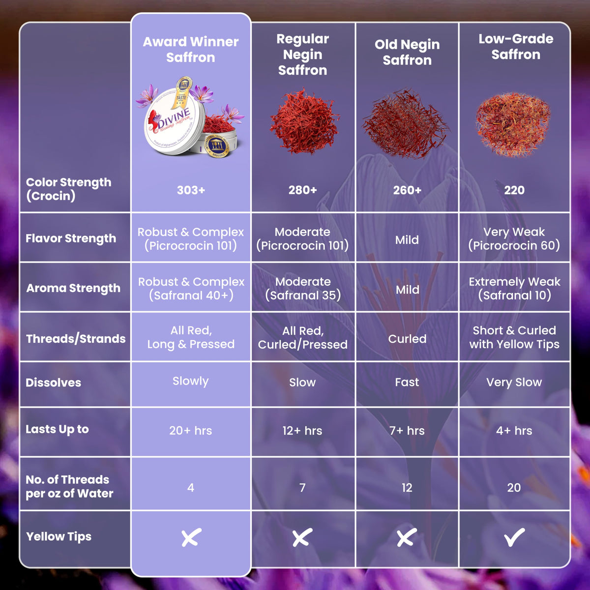 Divine Healing Saffron Threads 3g – Afghan Saffron, Award-Winning & Lab-Tasted