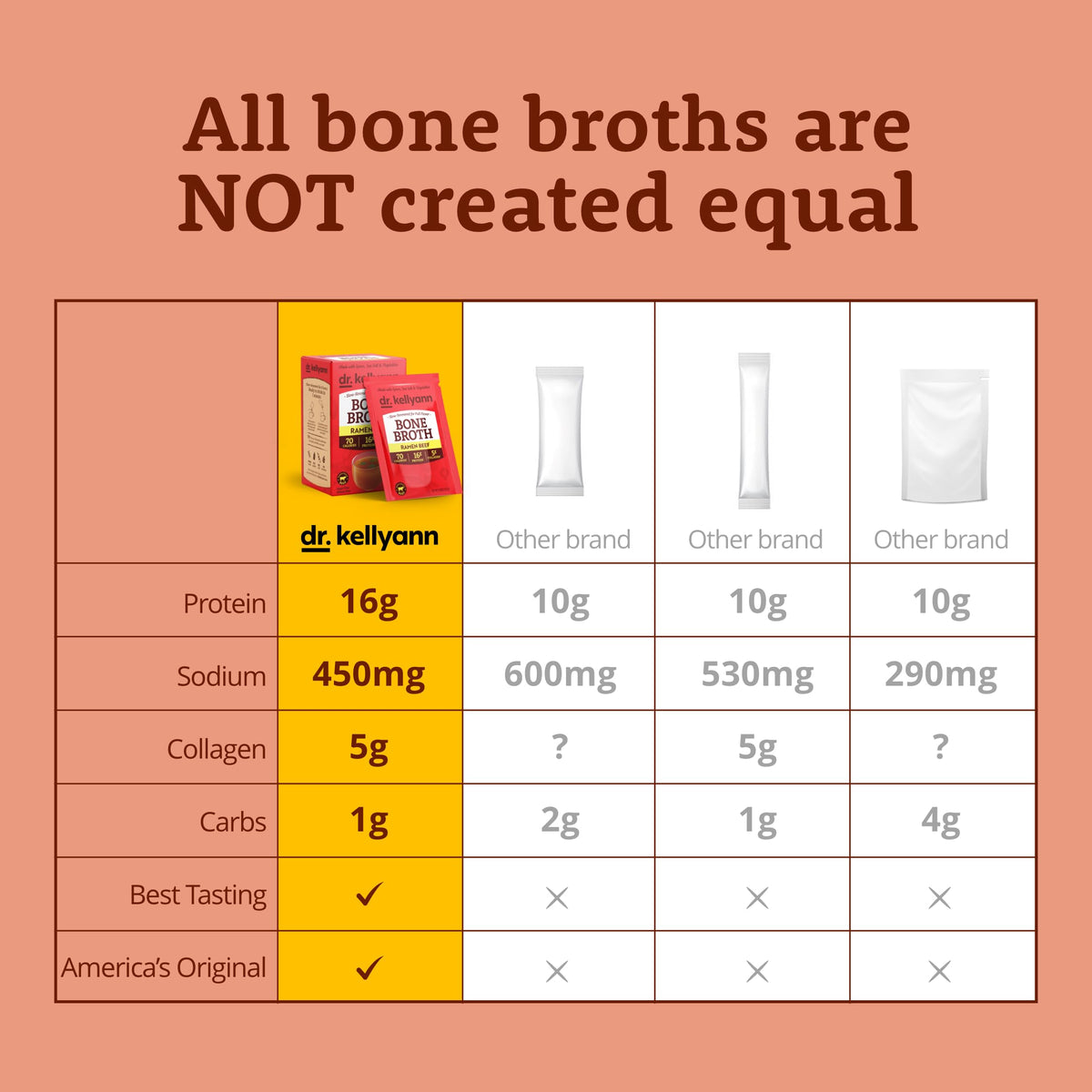 Dr. Kellyann Ramen Beef Bone Broth Packets – 16g Protein, Grass-Fed Collagen, Keto & Paleo