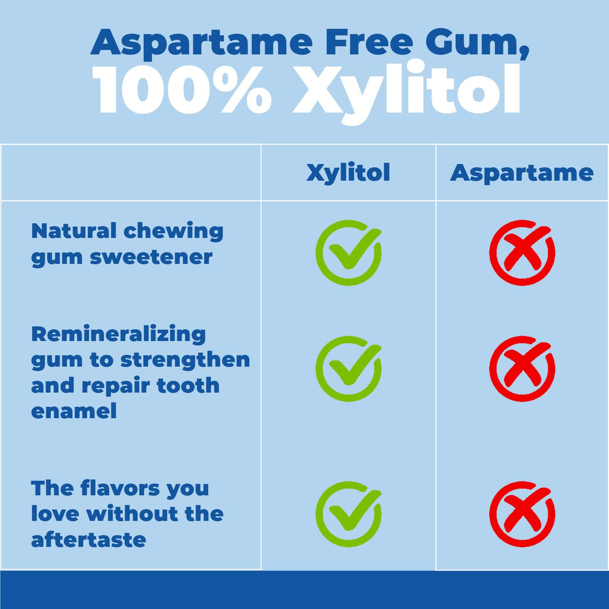 Epic 100% Xylitol Bubblegum Chewing Gum — Sugar Free, Aspartame Free, 12 Pieces