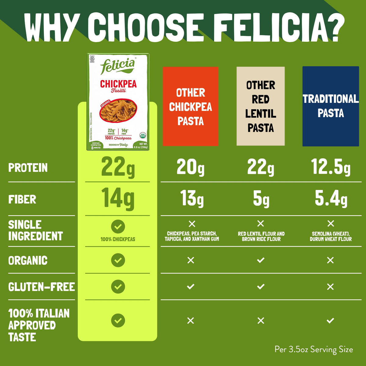 Felicia Gluten Free Pasta – Chickpea Fusilli, 22g Protein, 14g Fiber per Serving | Organic, Non-GMO, 8.8 oz, 6 Boxes