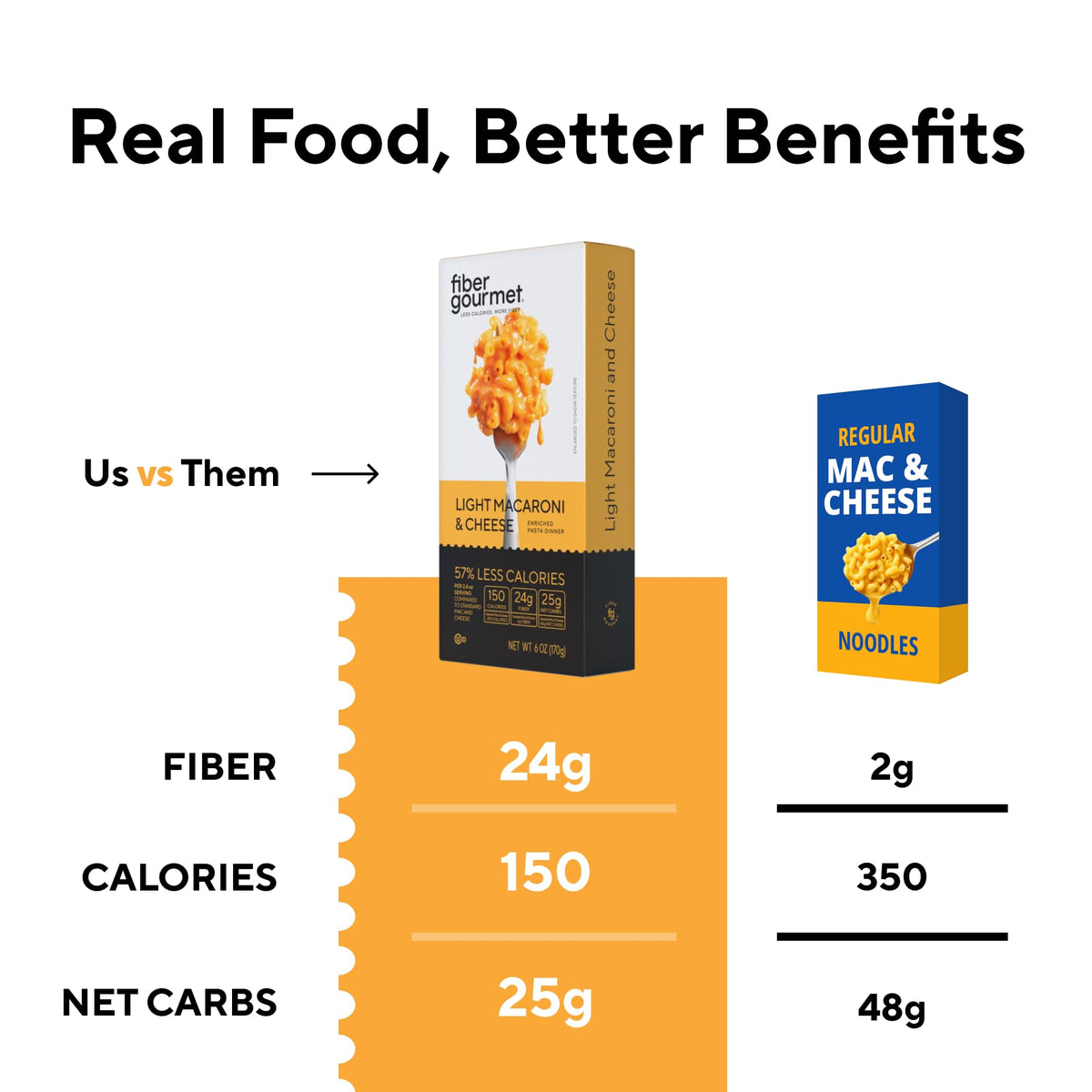 Fiber Gourmet Mac and Cheese - 24g Fiber, 150 Calories, Low Carb Pasta (6 Pack)