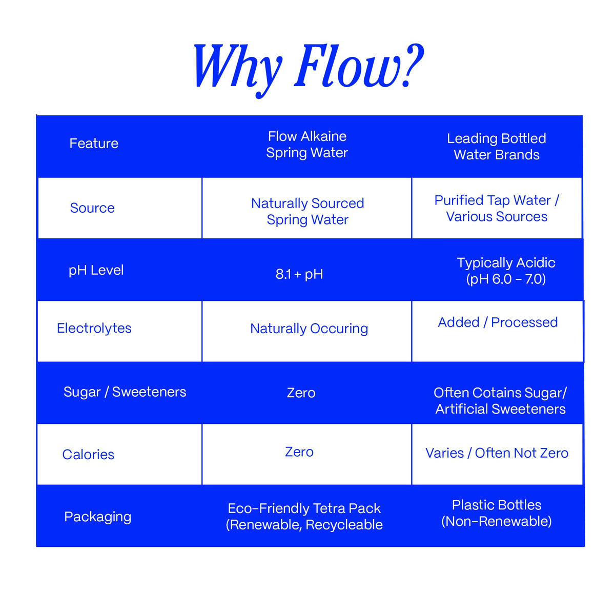 Flow Mineral Spring Water – Organic Peach & Blueberry, 12 Pack | pH 8.1, Electrolytes, Zero Sugar