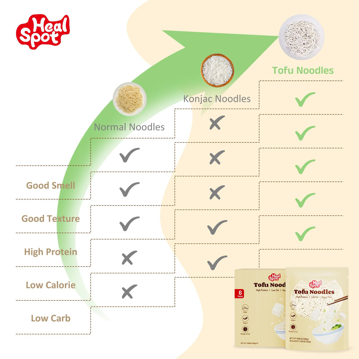 HealSpot Tofu Noodles – High Protein, Low Carb Keto Pasta (6 packs)