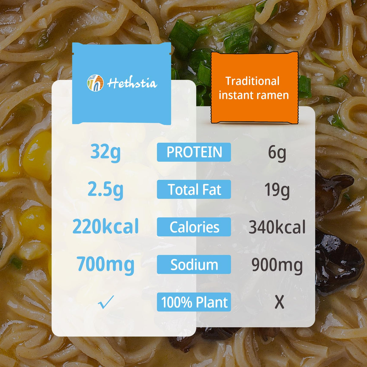 Hethstia High-Protein Ramen Variety Pack (6-Pack) – 32g Plant-Based Protein, Vegan, Non-GMO