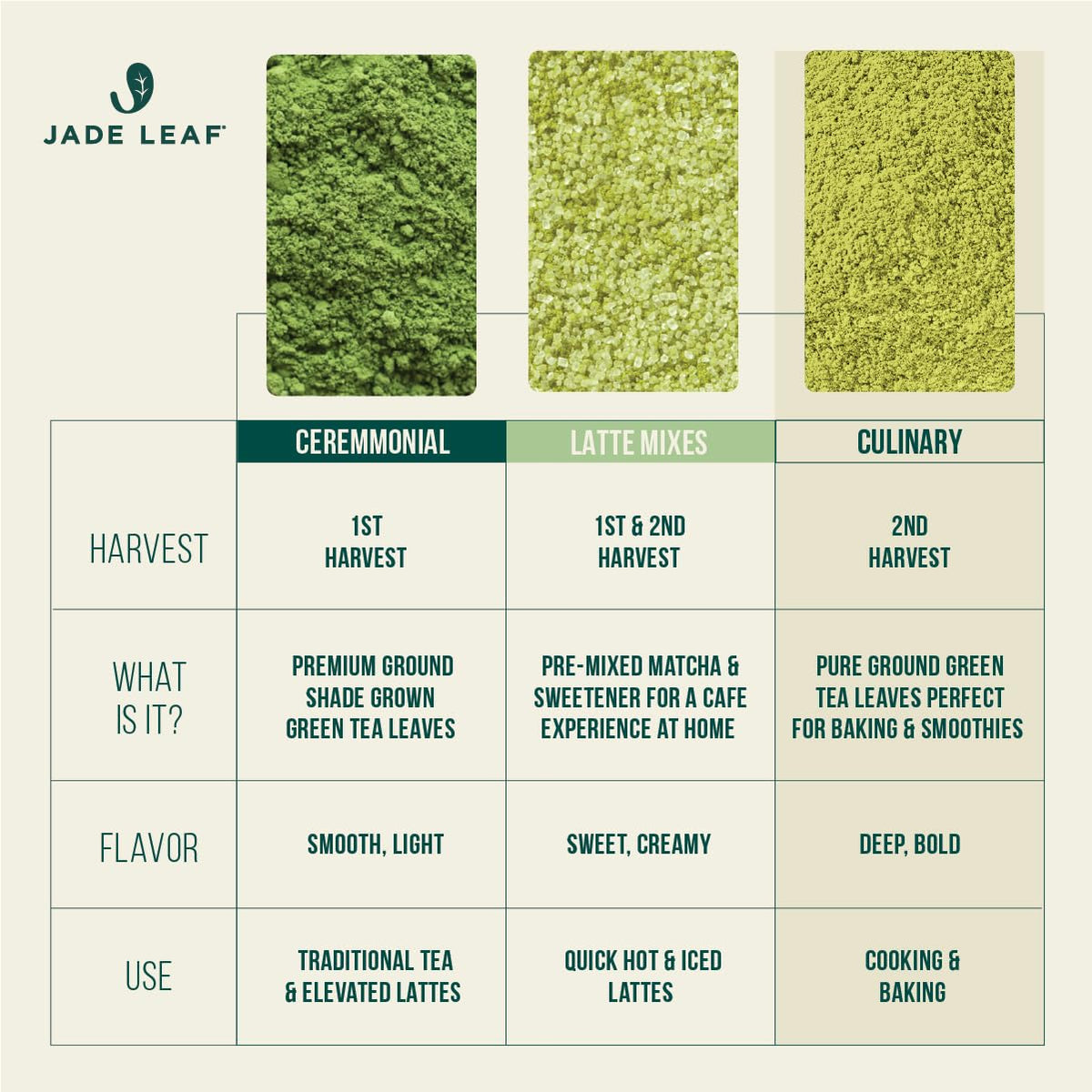 Jade Leaf Matcha Organic Culinary Grade Matcha Powder - 100g | For Baking, Smoothies & Lattes