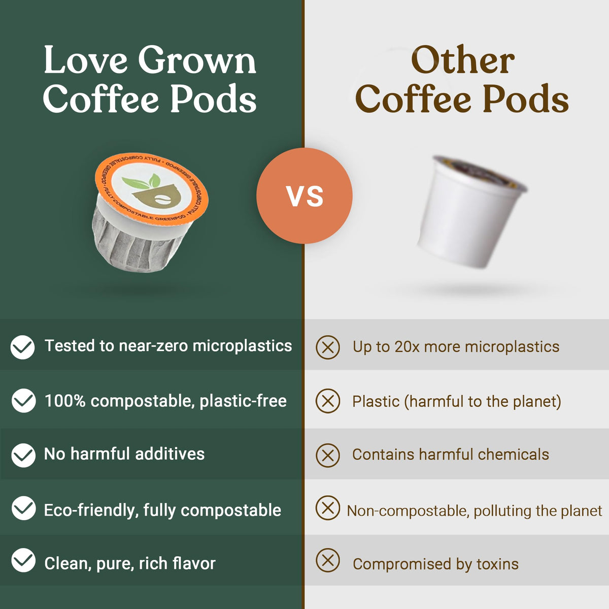 Love Grown Plastic-Free Coffee Pods – 100% Arabica, Compostable, Keurig-Compatible Dark Roast (Box of 15)