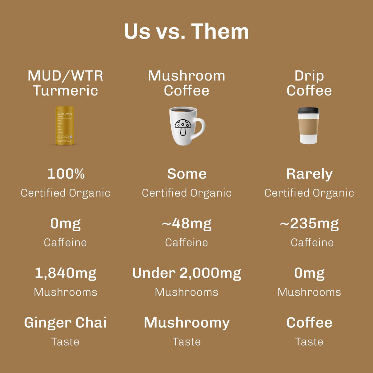 MUD/WTR Turmeric Decaf Mushroom Drink – Zero Caffeine, USDA Organic, USA-Grown Mushrooms (30 Servings)