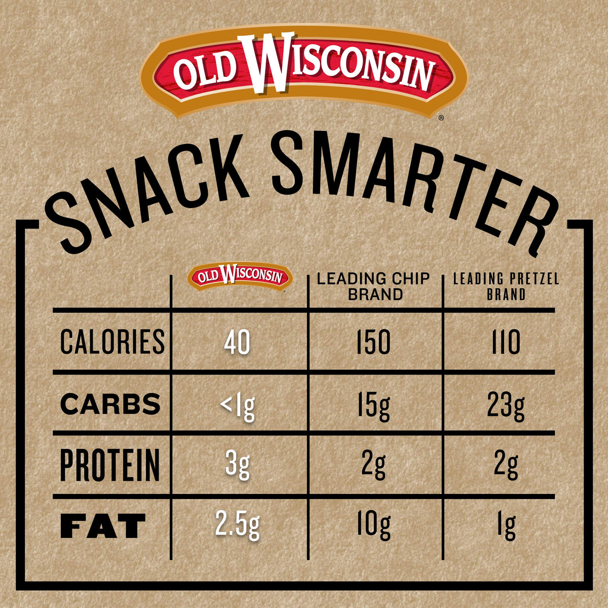 Old Wisconsin Turkey Snack Sticks — Naturally Smoked, High Protein, Gluten Free, 42-Count Box
