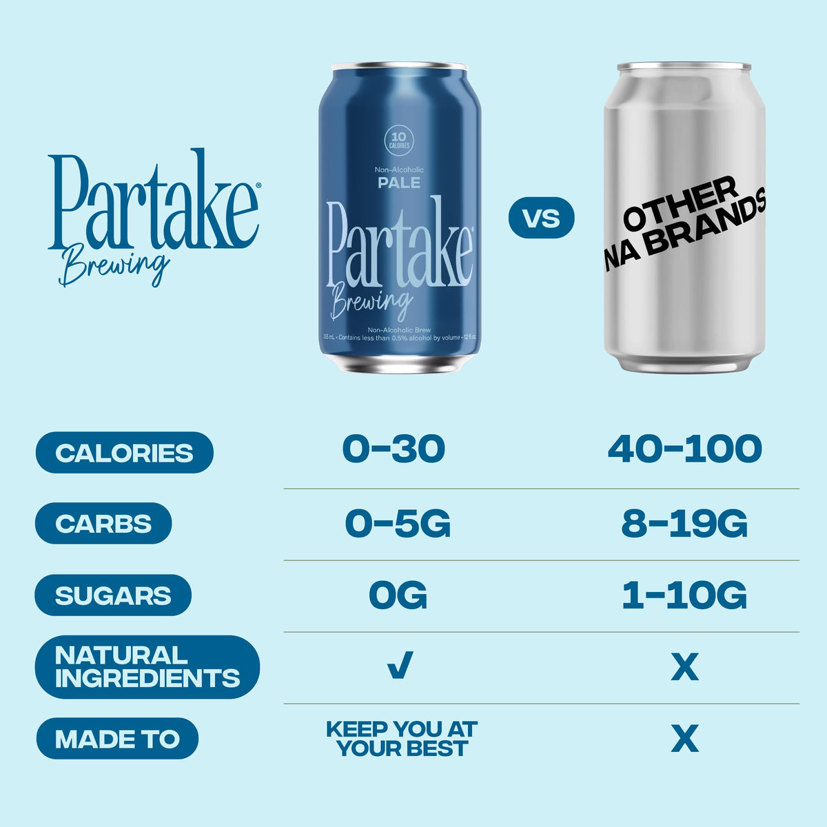 Partake Pale Ale – Non-Alcoholic Craft Beer, 12 Pack, 12 oz Cans | Low Cal, No Sugar, All Natural