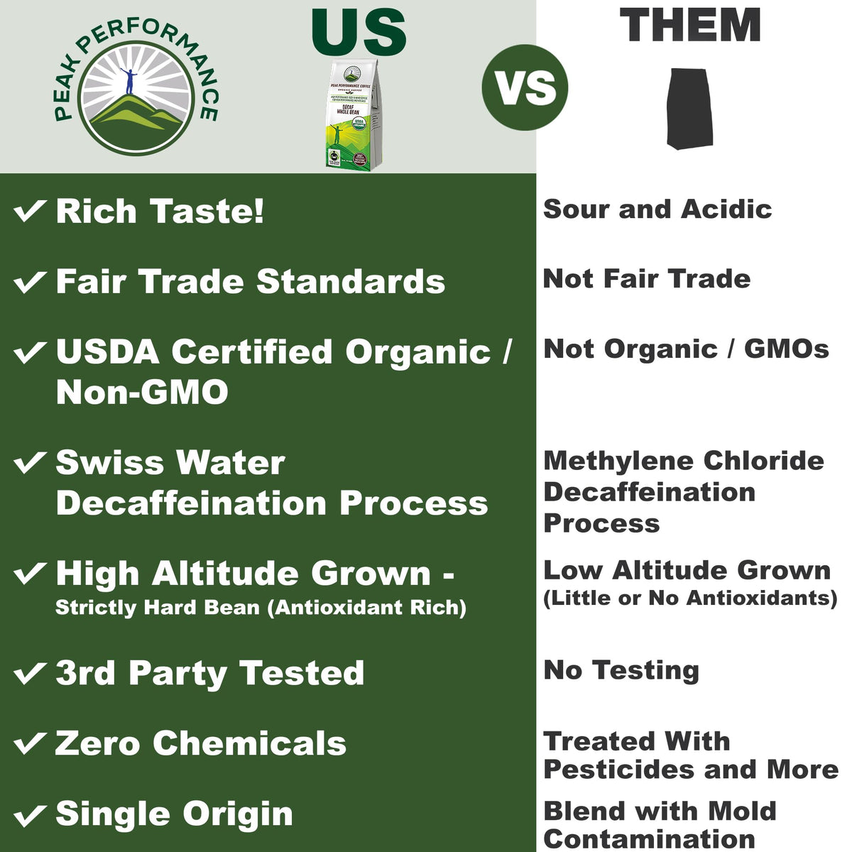 Peak Performance High Altitude Organic Decaf Coffee — Fair Trade, Low Acid, 12 oz