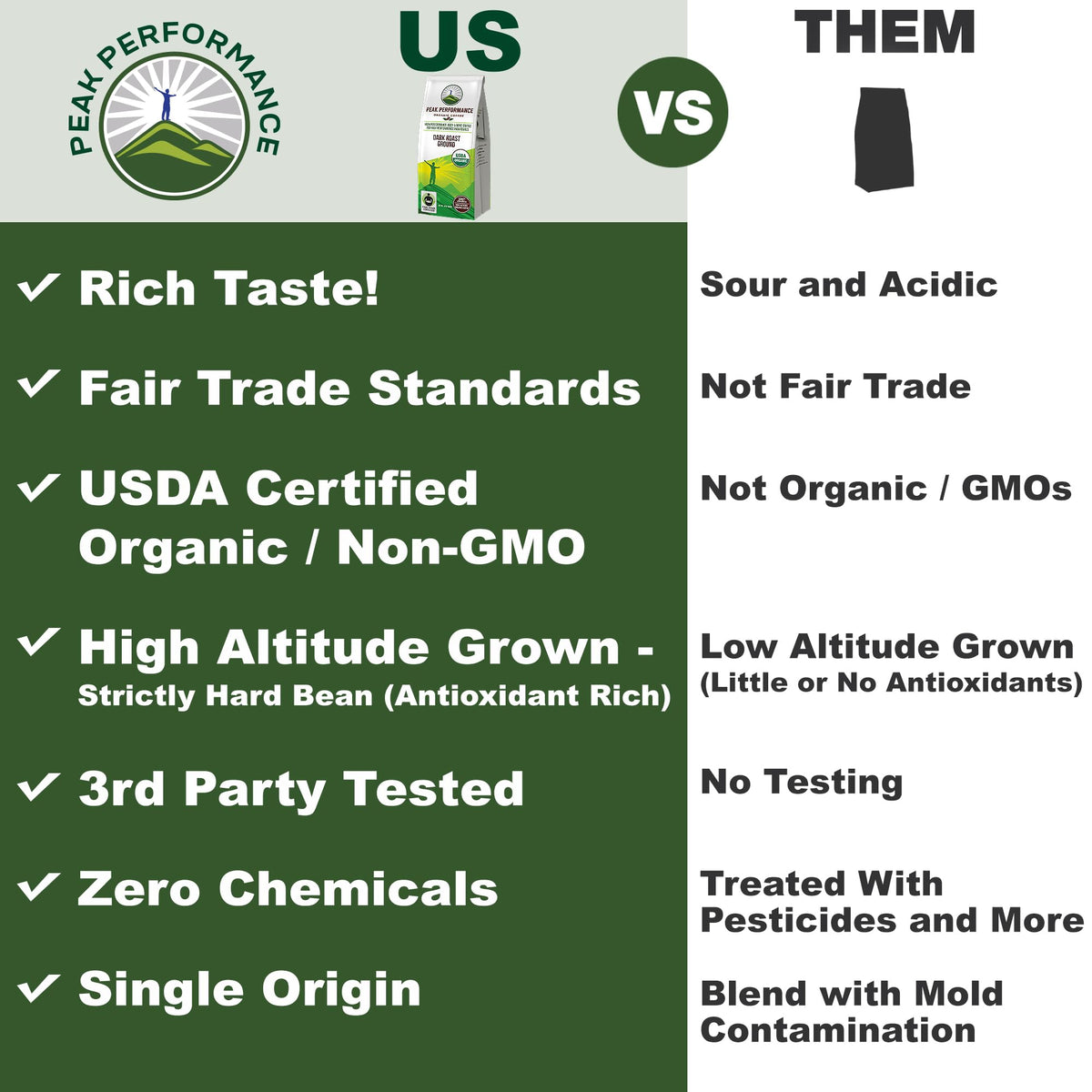 Peak Performance High Altitude Organic Coffee – Fair Trade, Low Acid, Non-GMO, Single Origin Dark Roast (12 oz)