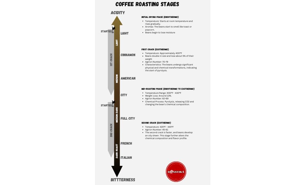 Roastika Ethiopia Yirgacheffe Green Coffee Beans - Premium Unroasted Arabica (2lb)