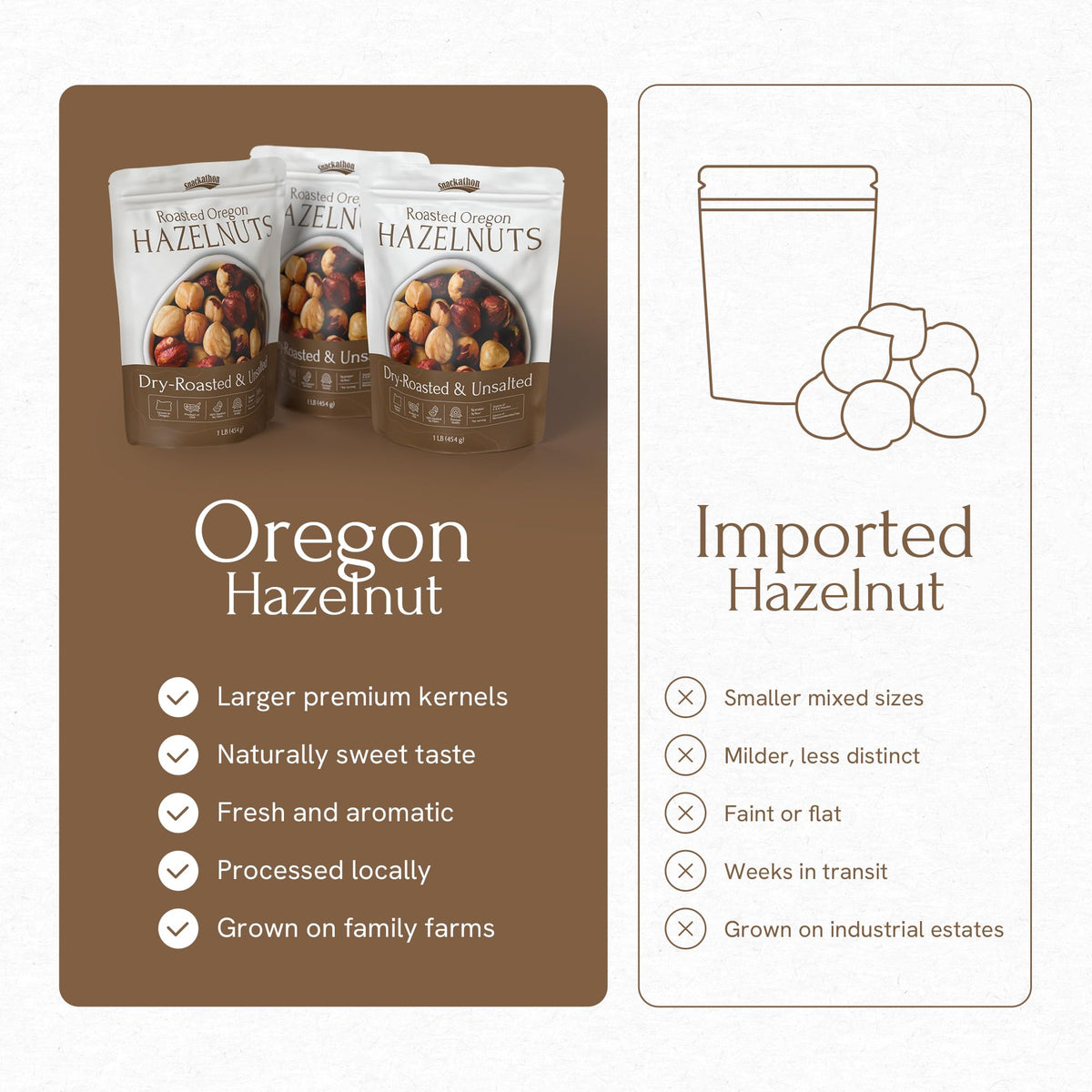 Snackathon Roasted Oregon Hazelnuts – Unsalted, Dry-Roasted Whole Filberts, 2 lb Resealable Bag | Premium USA Grown Nuts