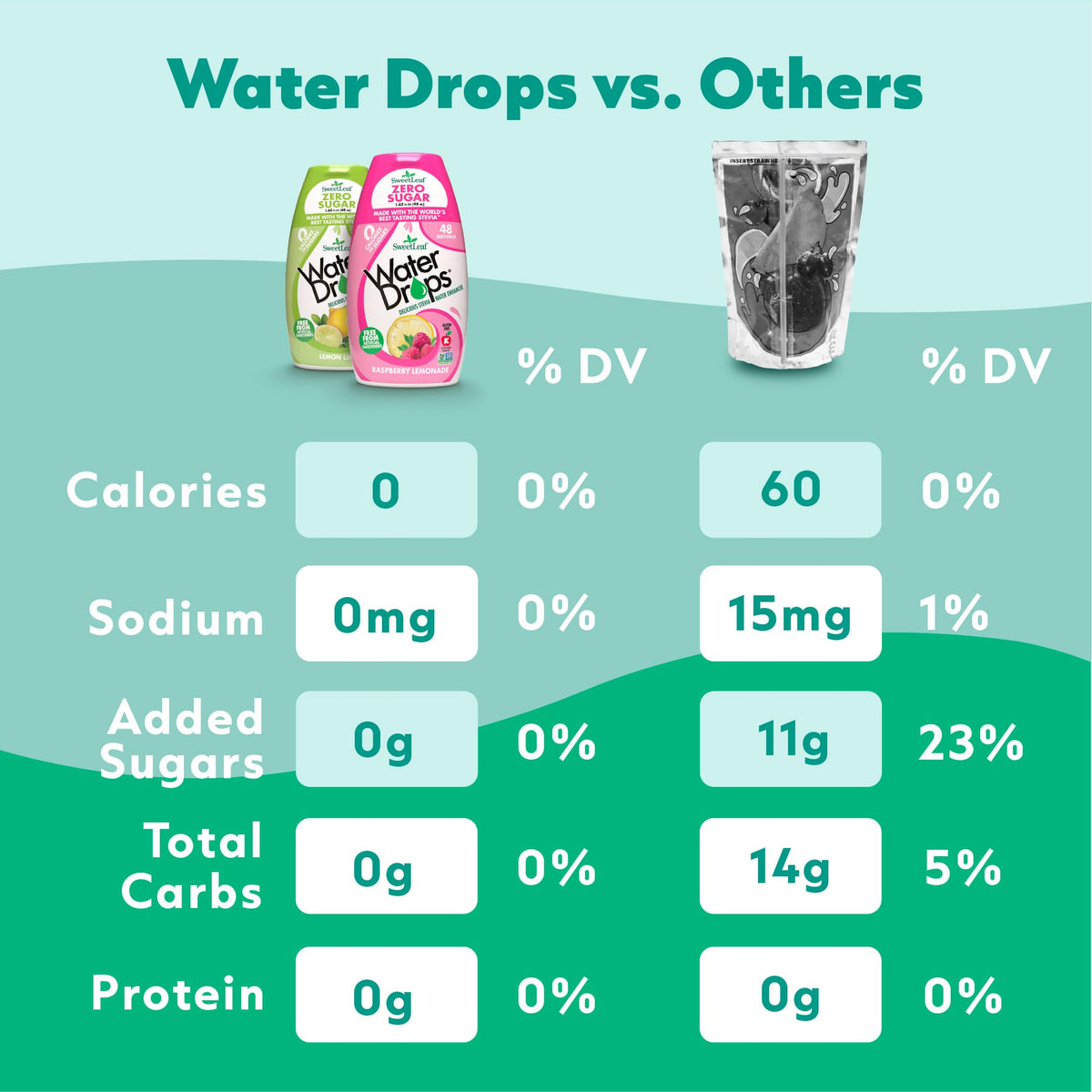 SweetLeaf Water Drops Variety Pack – Zero-Calorie, Sugar-Free Flavor Enhancer (6 x 1.62 oz)