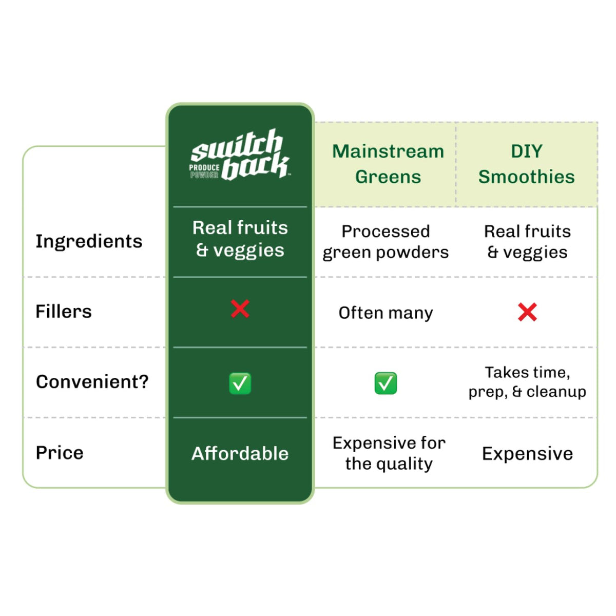 Switchback Whole Food Greens Smoothie Powder Mix (7-Pack) | No Algae Taste, No Added Sugar, Clump-Free On-The-Go Packets