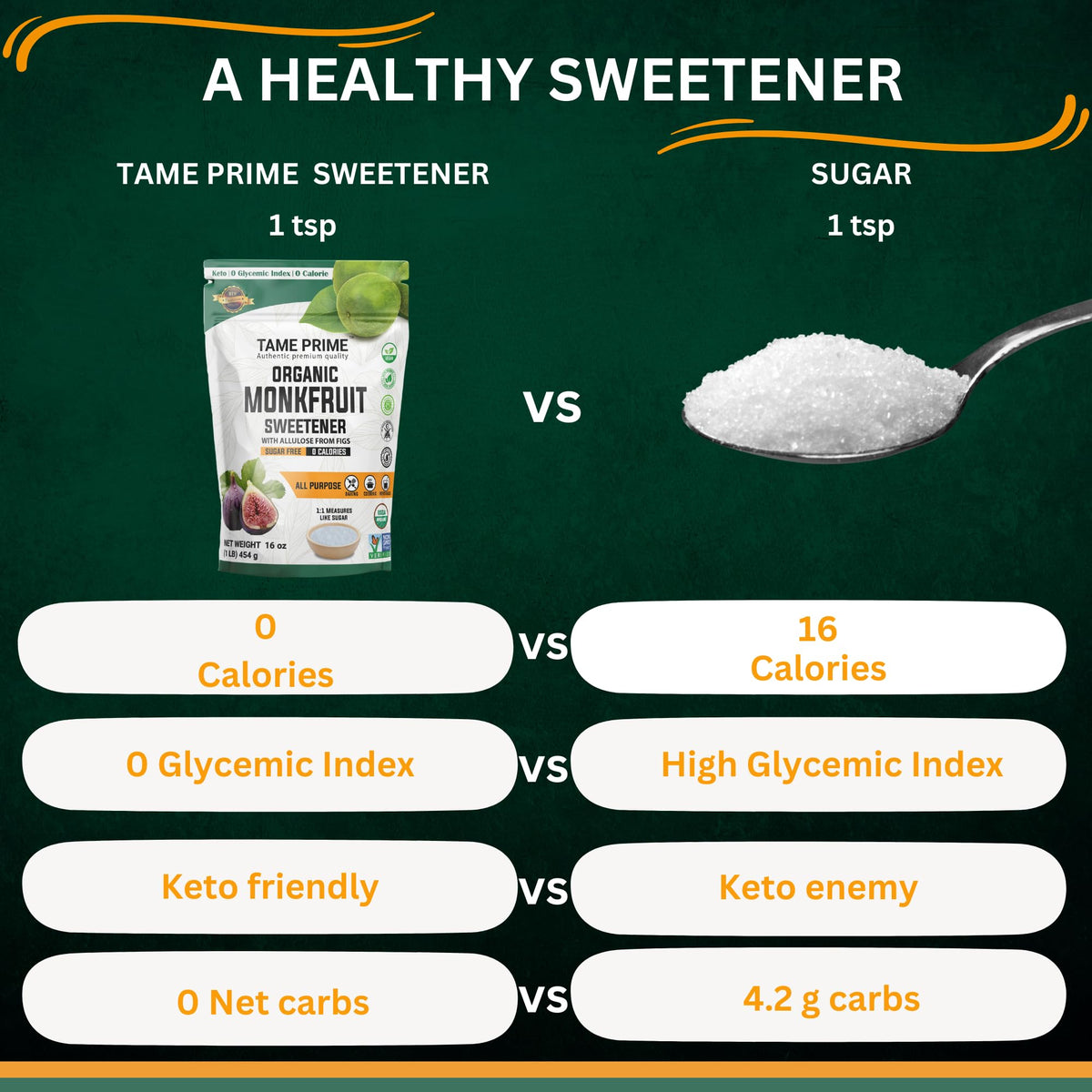 Tame Prime USDA Organic Monkfruit Sweetener with Allulose from Figs, 1 lb (454 g) – 1:1 Sugar Substitute, 0 Calories, 0 Glycemic Index, Keto, No Erythritol