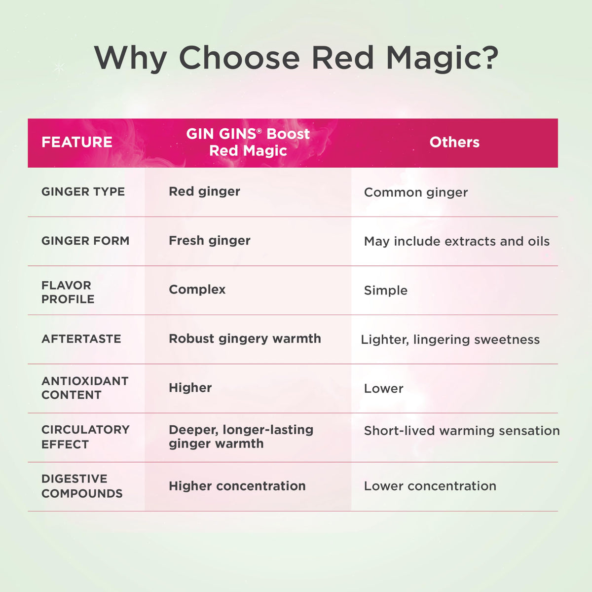 GIN GINS Boost Red Magic Ginger Chews | Natural Digestive Support & Immune Wellness – The Ginger People