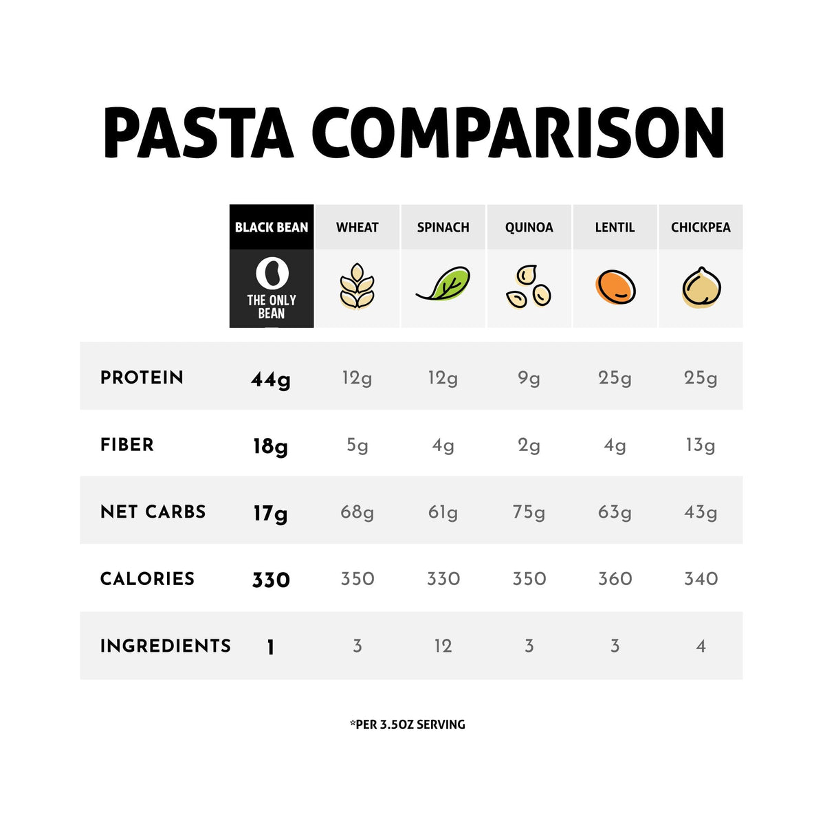 The Only Bean Organic Black Bean Fettuccine Pasta – High Protein, Keto Friendly, Gluten-Free, 8 oz (6 Pack)
