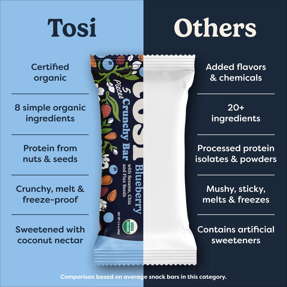 Tosi Meal Nut Bars – Almond Blueberry, Plant-Based Protein Bar, Vegan, Gluten & Soy Free, 2.4oz, 12-Pack